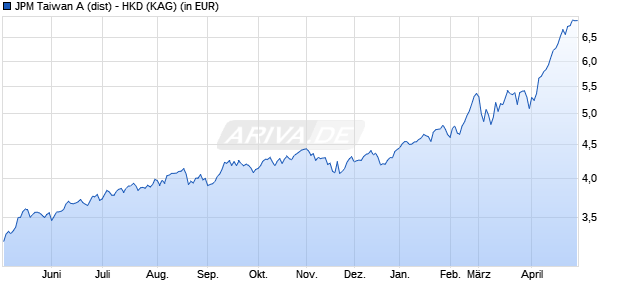 Performance des JPM Taiwan A (dist) - HKD (WKN A1C4FM, ISIN LU0538203950)