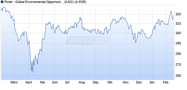 Performance des Pictet - Global Environmental Opportunities-R USD (WKN A1C4SS, ISIN LU0503632522)