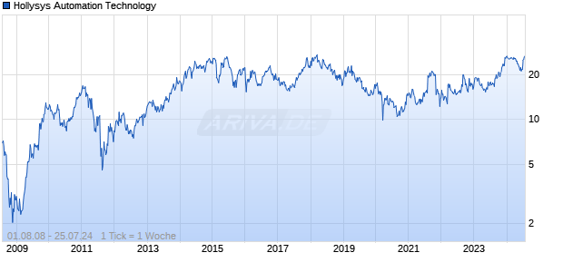Hollysys Automation Technology Chart