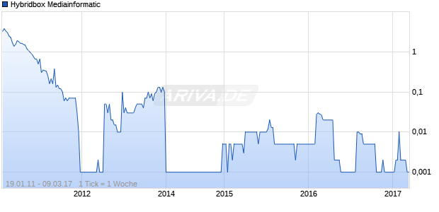 Hybridbox Mediainformatic Chart