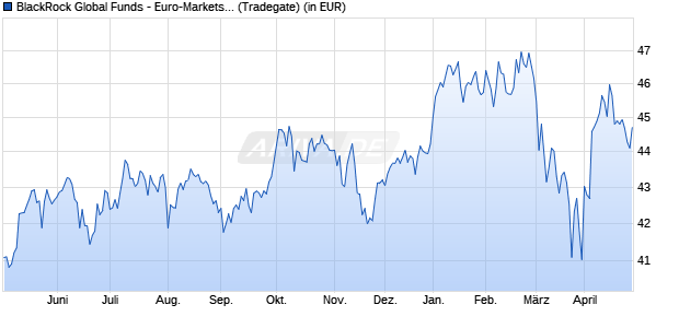 Performance des BlackRock Global Funds - Euro-Markets Fund A4 EUR (WKN 216144, ISIN LU0162689763)