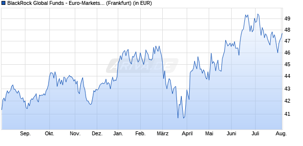 Performance des BlackRock Global Funds - Euro-Markets Fund A4 EUR (WKN 216144, ISIN LU0162689763)
