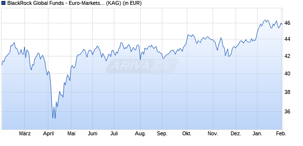 Performance des BlackRock Global Funds - Euro-Markets Fund A4 EUR (WKN 216144, ISIN LU0162689763)