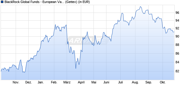 Performance des BlackRock Global Funds - European Value Fund A4 EUR (WKN 216145, ISIN LU0162690340)