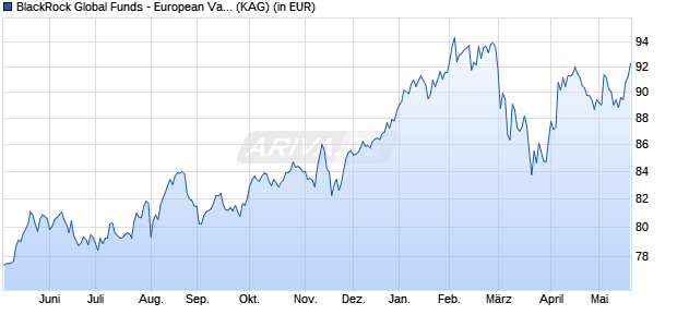 Performance des BlackRock Global Funds - European Value Fund A4 EUR (WKN 216145, ISIN LU0162690340)