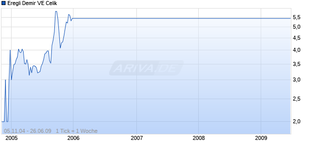 Eregli Demir VE Celik Chart