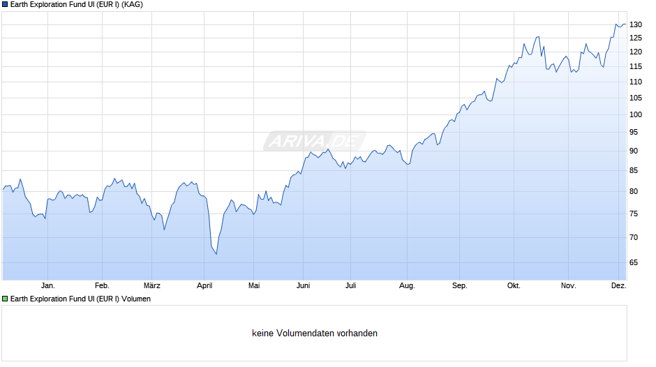 Earth Exploration Fund UI (EUR I) Chart