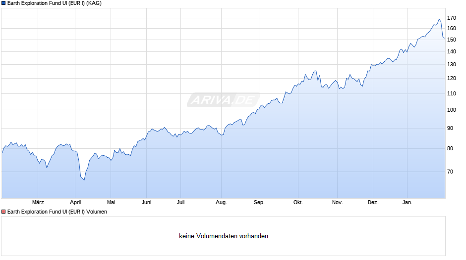Earth Exploration Fund UI (EUR I) Chart