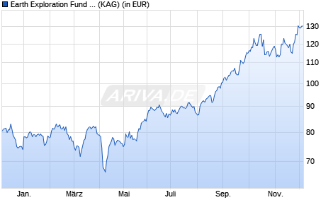 Performance des Earth Exploration Fund UI (EUR I) (WKN A1C2XE, ISIN DE000A1C2XE1)