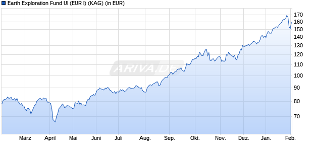 Performance des Earth Exploration Fund UI (EUR I) (WKN A1C2XE, ISIN DE000A1C2XE1)