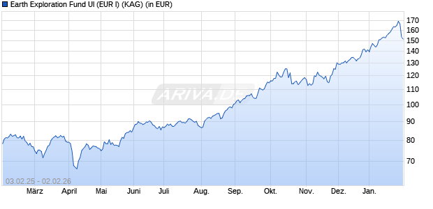 Performance des Earth Exploration Fund UI (EUR I) (WKN A1C2XE, ISIN DE000A1C2XE1)