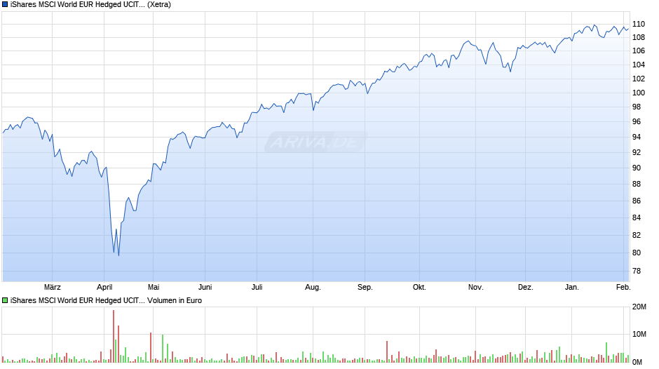 iShares MSCI World EUR Hedged UCITS ETF Chart