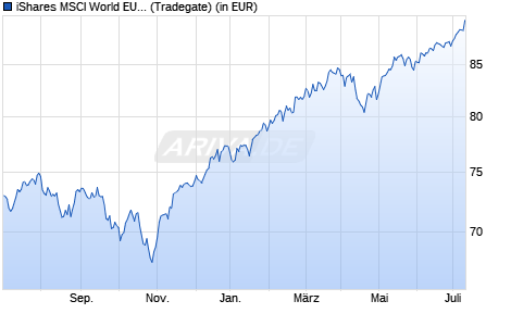 Performance des iShares MSCI World EUR Hedged UCITS ETF (WKN A1C5E7, ISIN IE00B441G979)