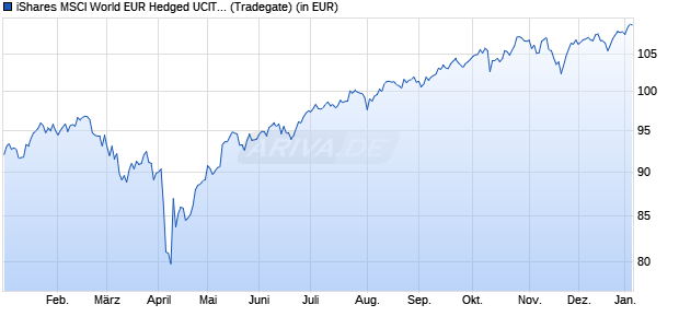 Performance des iShares MSCI World EUR Hedged UCITS ETF (WKN A1C5E7, ISIN IE00B441G979)