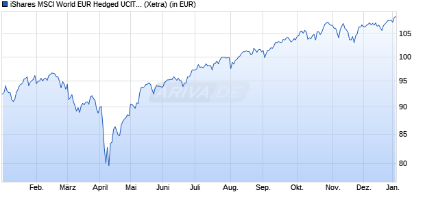 Performance des iShares MSCI World EUR Hedged UCITS ETF (WKN A1C5E7, ISIN IE00B441G979)