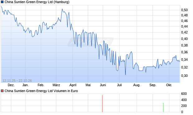 China Suntien Green Energy Aktie Chart