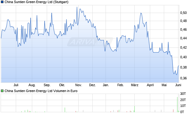 China Suntien Green Energy Aktie Chart