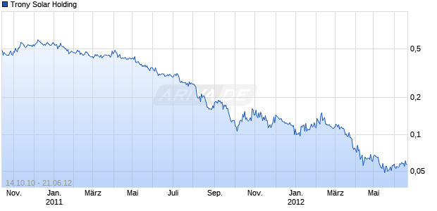 Trony Solar Holding Chart