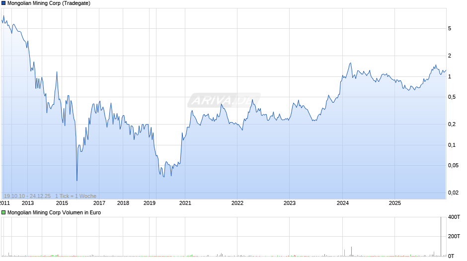 Mongolian Mining Chart