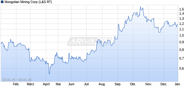 Mongolian Mining Aktie Chart