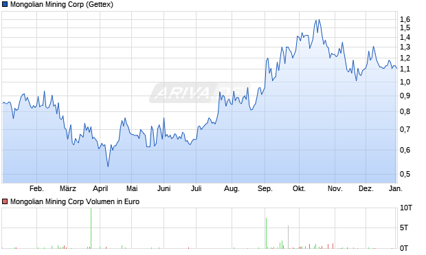 Mongolian Mining Aktie Chart