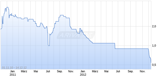 CHINA PYROMEDIA  LS-,0438 Chart
