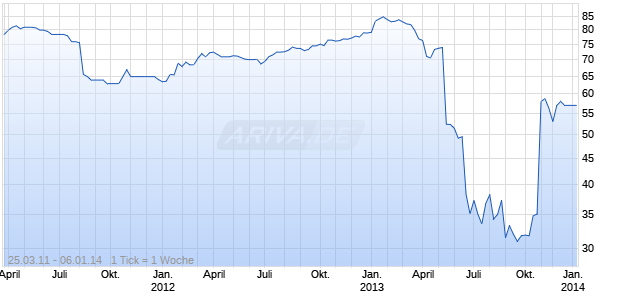 CO-OPERAT.BK 09/UND.FLR Chart