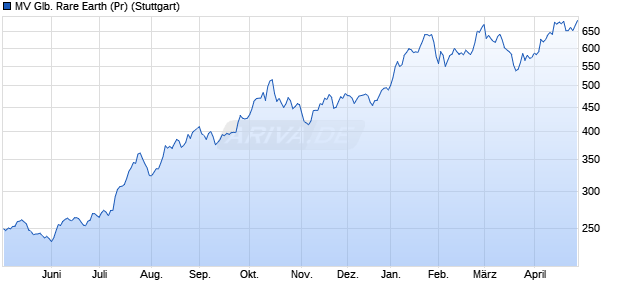 MV Glb. Rare Earth (Pr) Chart