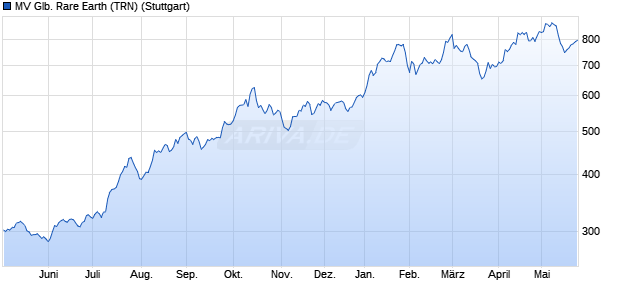 MV Glb. Rare Earth (TRN) Chart