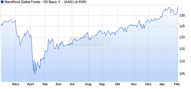 Performance des BlackRock Global Funds - US Basic Value Fund A4 USD (WKN 216148, ISIN LU0162691827)