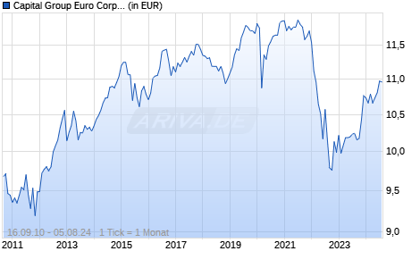 Capital Group Euro Corporate Bond Fund (LUX) Bd USD Chart