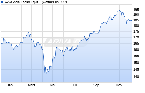 Performance des GAM Asia Focus Equity (USD) B (WKN A1C6L0, ISIN LU0529499989)