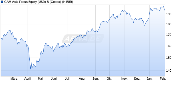 Performance des GAM Asia Focus Equity (USD) B (WKN A1C6L0, ISIN LU0529499989)