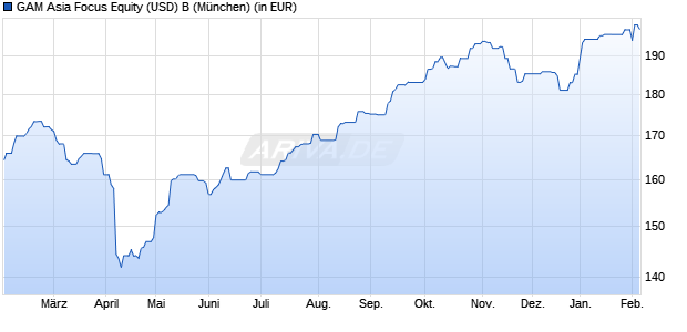 Performance des GAM Asia Focus Equity (USD) B (WKN A1C6L0, ISIN LU0529499989)