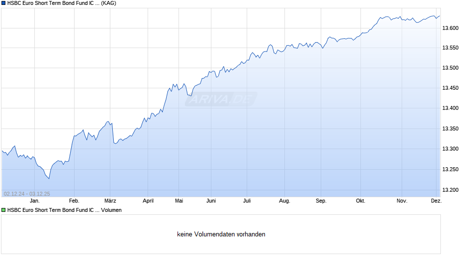 HSBC Euro Short Term Bond Fund IC (EUR) Chart