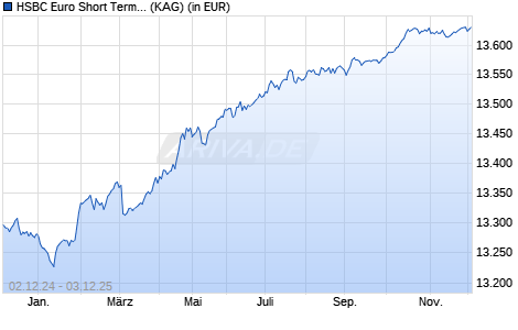 Performance des HSBC Euro Short Term Bond Fund IC (EUR) (WKN A1CUF4, ISIN FR0010495044)