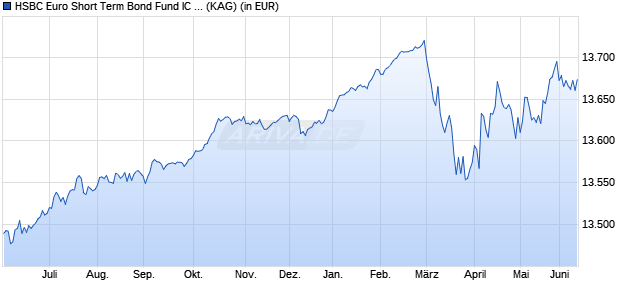 Performance des HSBC Euro Short Term Bond Fund IC (EUR) (WKN A1CUF4, ISIN FR0010495044)