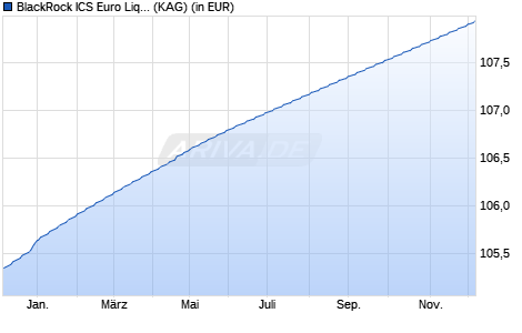 Performance des BlackRock ICS Euro Liquidity Fund Agency Acc T0 EUR (WKN A1C4GZ, ISIN IE00B568BM13)