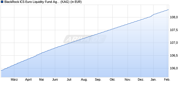 Performance des BlackRock ICS Euro Liquidity Fund Agency Acc T0 EUR (WKN A1C4GZ, ISIN IE00B568BM13)