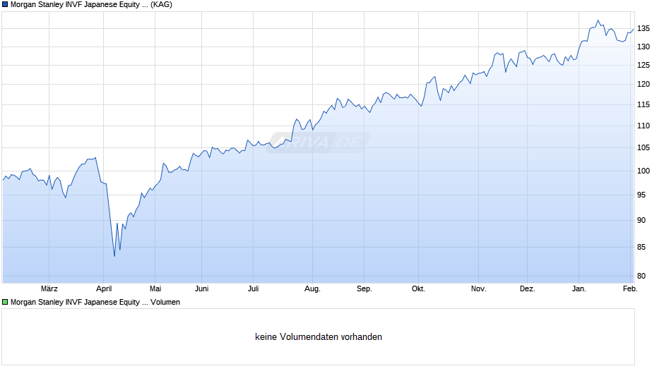 Morgan Stanley INVF Japanese Equity Fund (EUR) ZH Chart