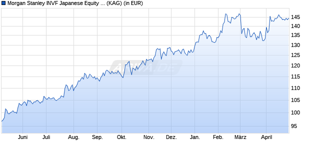 Performance des Morgan Stanley INVF Japanese Equity Fund (EUR) ZH (WKN A1C6JC, ISIN LU0512095166)