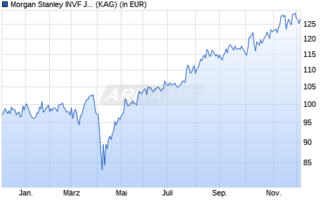 Performance des Morgan Stanley INVF Japanese Equity Fund (EUR) ZH (WKN A1C6JC, ISIN LU0512095166)