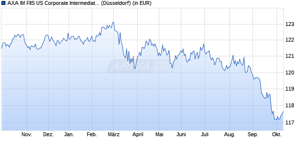 Performance des AXA IM FIIS US Corporate Intermediate Bonds F (H) cap. EUR (WKN A1C6KQ, ISIN LU0546066993)