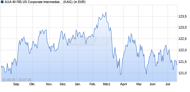 Performance des AXA IM FIIS US Corporate Intermediate Bonds F (H) cap. EUR (WKN A1C6KQ, ISIN LU0546066993)