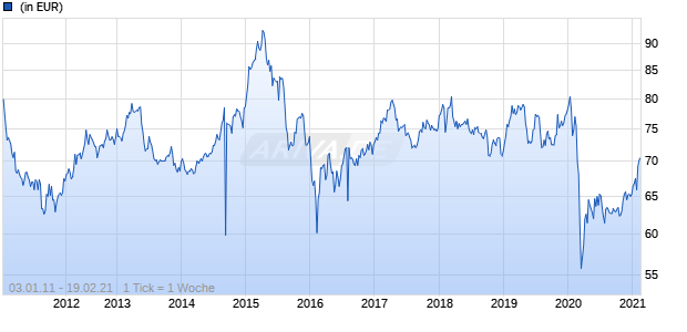 PLF - Asia Opportunity TrendOptimizer B Chart