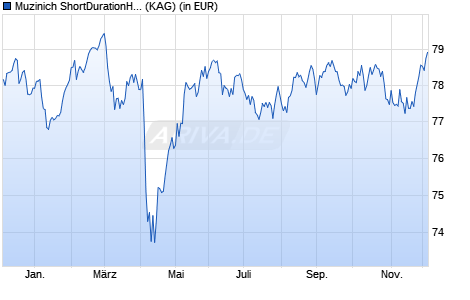 Performance des Muzinich ShortDurationHighYield Fund Hed. GBP dis. (WKN A1C6YQ, ISIN IE00B685HQ37)
