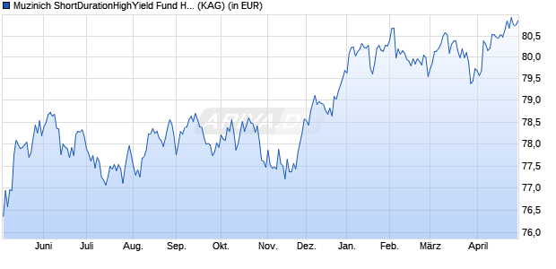 Performance des Muzinich ShortDurationHighYield Fund Hed. GBP dis. (WKN A1C6YQ, ISIN IE00B685HQ37)