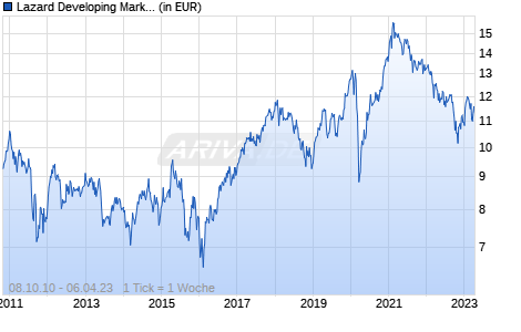 Lazard Developing Markets Equity Fund A Dist EUR Chart