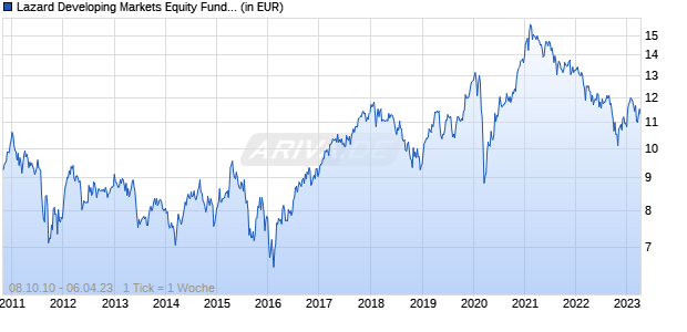 Lazard Developing Markets Equity Fund A Dist EUR Chart
