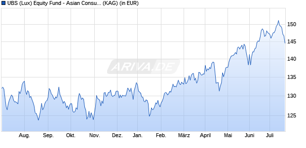 Performance des UBS (Lux) Equity Fund - Asian Consumption (USD) Q-acc (WKN A1C6VL, ISIN LU0400029954)
